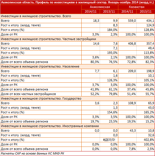 Акмолинская область. Профиль по вводу жилья. Январь-ноябрь 2014