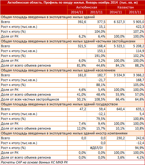 Актюбинская область. Профиль по вводу жилья. Январь-ноябрь 2014