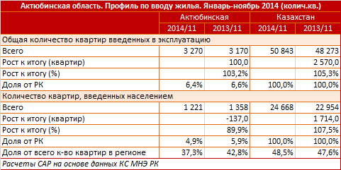 Актюбинская область. Профиль по вводу жилья. Январь-ноябрь 2014