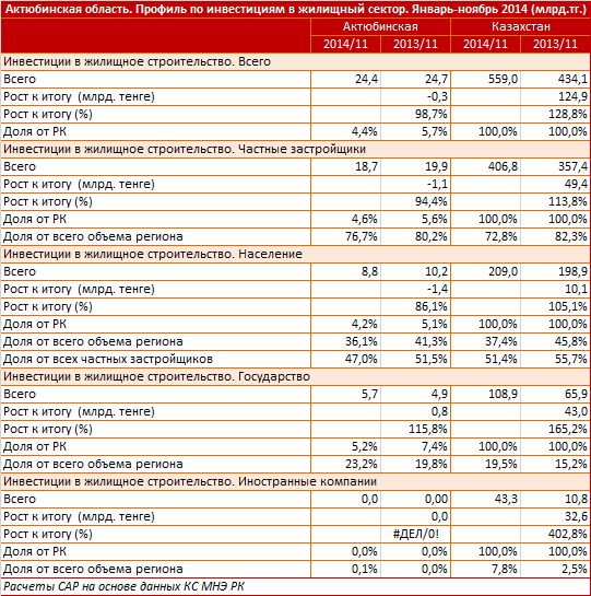 Актюбинская область. Профиль по вводу жилья. Январь-ноябрь 2014