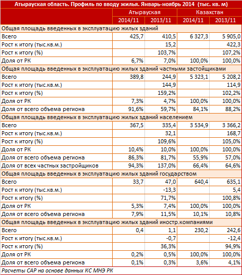 Атырауская область. Профиль по вводу жилья. Январь-ноябрь 2014