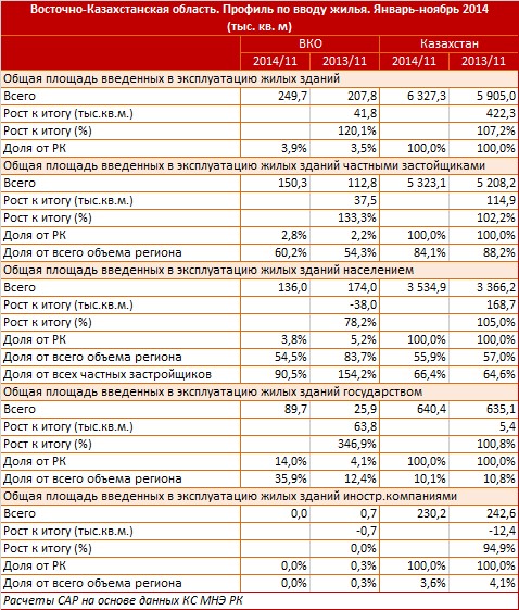 Восточно-Казахстанская область. Профиль по вводу жилья. Январь-ноябрь 2014