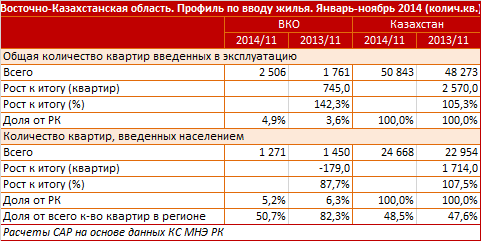 Восточно-Казахстанская область. Профиль по вводу жилья. Январь-ноябрь 2014