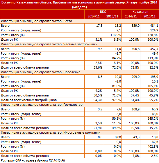Восточно-Казахстанская область. Профиль по вводу жилья. Январь-ноябрь 2014