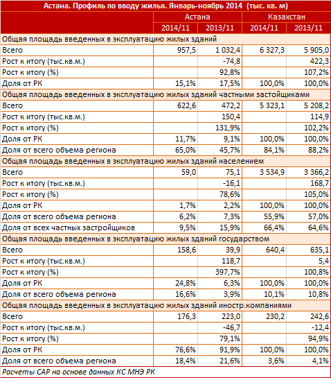 Астана. Профиль по вводу жилья. Январь-ноябрь 2014