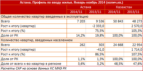 Астана. Профиль по вводу жилья. Январь-ноябрь 2014