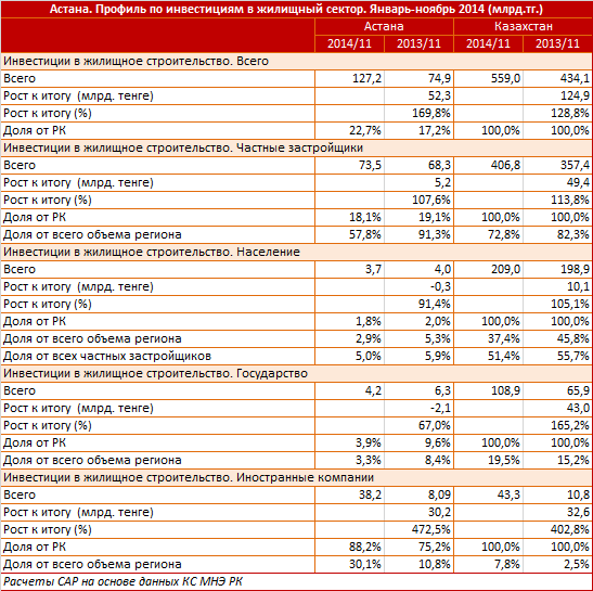Астана. Профиль по вводу жилья. Январь-ноябрь 2014