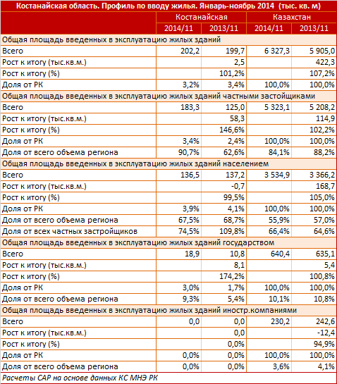 Костнайская область. Профиль по вводу жилья. Январь-ноябрь 2014