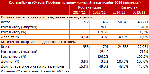 Костнайская область. Профиль по вводу жилья. Январь-ноябрь 2014