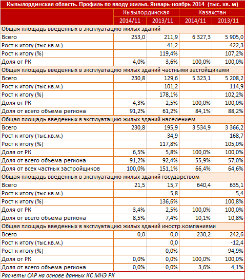 Кызылординская область. Профиль по вводу жилья. Январь-ноябрь 2014