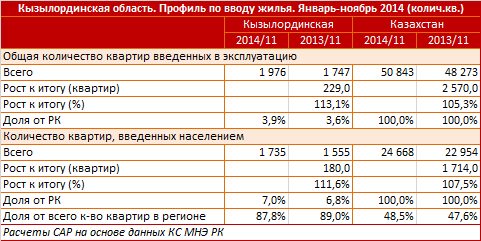 Кызылординская область. Профиль по вводу жилья. Январь-ноябрь 2014