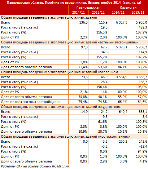 Павлодарская область. Профиль по вводу жилья. Январь-ноябрь 2014