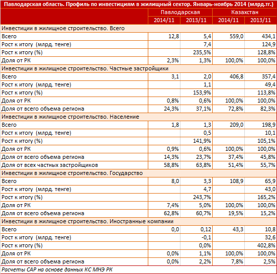 Павлодарская область. Профиль по вводу жилья. Январь-ноябрь 2014