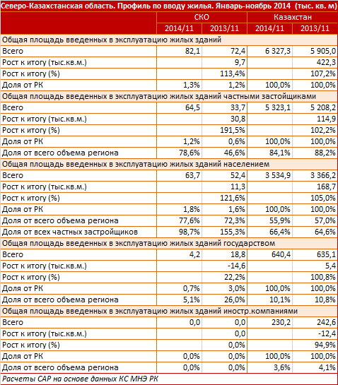 Северо-Казахстанская область. Профиль по вводу жилья. Январь-ноябрь 2014
