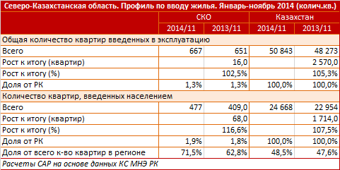 Северо-Казахстанская область. Профиль по вводу жилья. Январь-ноябрь 2014