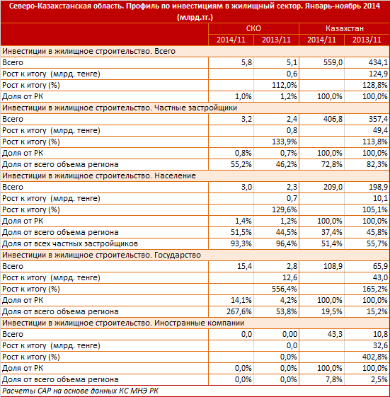 Северо-Казахстанская область. Профиль по вводу жилья. Январь-ноябрь 2014