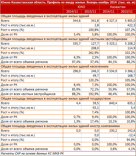Южно-Казахстанская область. Профиль по вводу жилья. Январь-ноябрь 2014