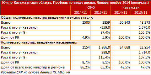 Южно-Казахстанская область. Профиль по вводу жилья. Январь-ноябрь 2014