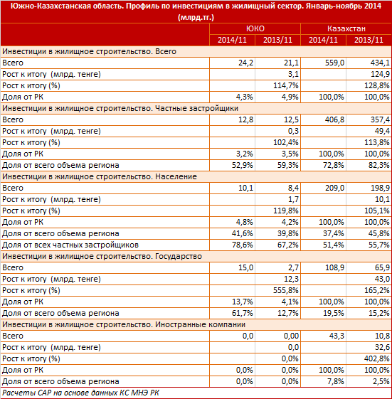 Южно-Казахстанская область. Профиль по вводу жилья. Январь-ноябрь 2014