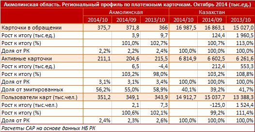 Акмолинская область. Региональный профиль. Платежные карточки. Октябрь 2014