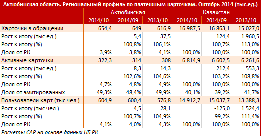 Актюбинская область. Региональный профиль. Платежные карточки. Октябрь 2014