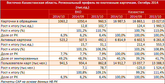 Восточно-Казахстанская область. Региональный профиль. Платежные карточки. Октябрь 2014