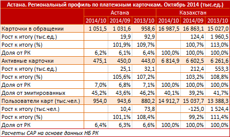 Астана. Региональный профиль. Платежные карточки. Октябрь 2014