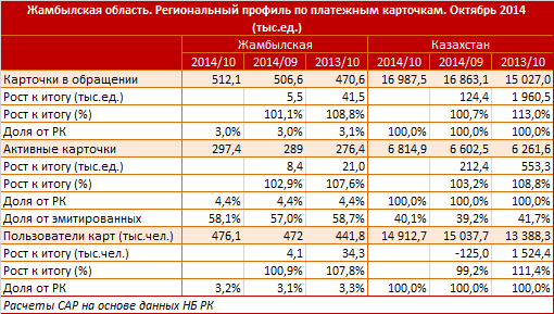 Жамбылская область. Региональный профиль. Платежные карточки. Октябрь 2014