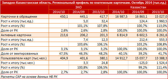 Западно-Казахстанская область. Региональный профиль. Платежные карточки. Октябрь 2014