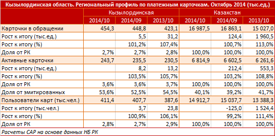 Кызылординская область. Региональный профиль. Платежные карточки. Октябрь 2014