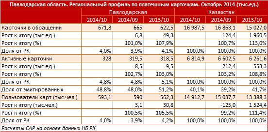 Павлодарская область. Региональный профиль. Платежные карточки. Октябрь 2014