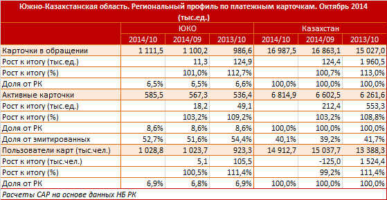 Южно-Казахстанская область. Региональный профиль. Платежные карточки. Октябрь 2014