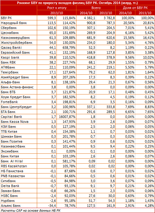 Рэнкинг БВУ по приросту вкладов физлиц БВУ РК. Октябрь 2014