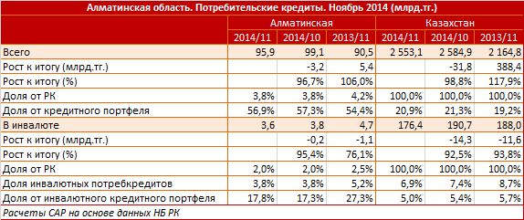 Алматинская область. Региональный профиль. Потребительские кредиты. Ноябрь 2014