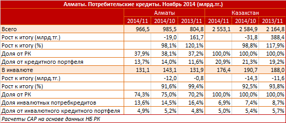 Алматы. Региональный профиль. Потребительские кредиты. Ноябрь 2014