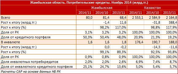 Жамбылская область. Региональный профиль. Потребительские кредиты. Ноябрь 2014