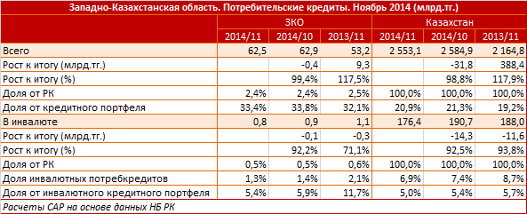 Западно-Казахстанская область. Региональный профиль. Потребительские кредиты. Ноябрь 2014