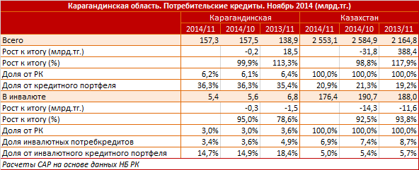 Карагандинская область. Региональный профиль. Потребительские кредиты. Ноябрь 2014