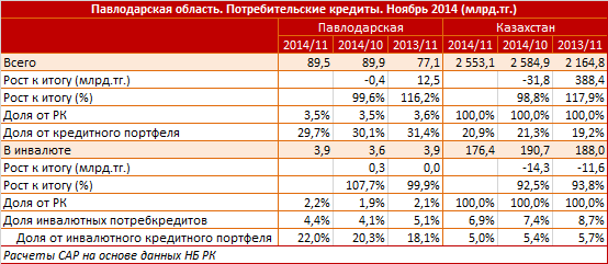 Павлодарская область. Региональный профиль. Потребительские кредиты. Ноябрь 2014