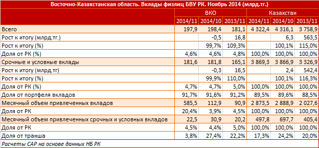 Восточно-Казахстанская область. Региональный профиль. Вклады физлиц БВУ РК. Ноябрь 2014