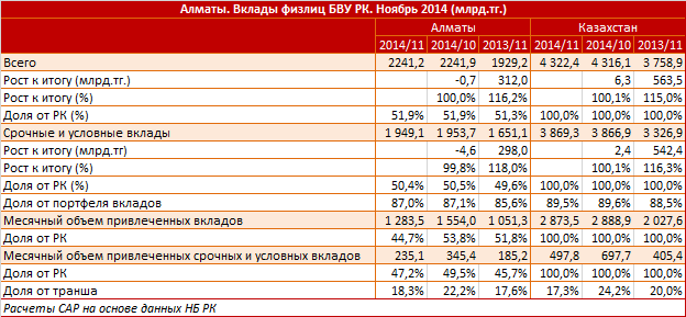 Алматы. Региональный профиль. Вклады физлиц БВУ РК. Ноябрь 2014