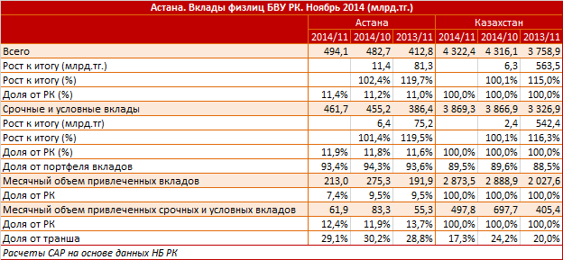 Астана. Региональный профиль. Вклады физлиц БВУ РК. Ноябрь 2014