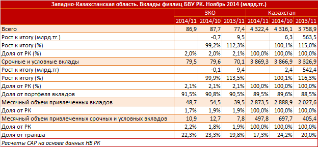 Западно-Казахстанская область. Региональный профиль. Вклады физлиц БВУ РК. Ноябрь 2014