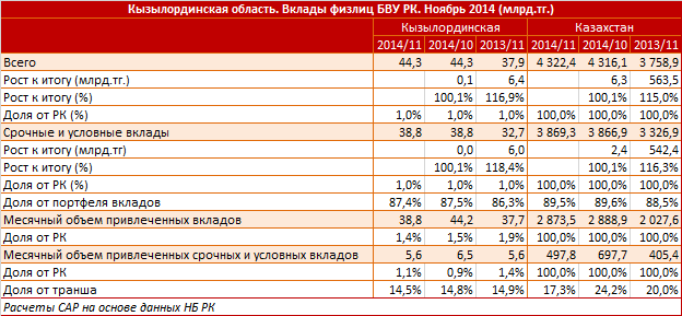 Кызылординская область. Региональный профиль. Вклады физлиц БВУ РК. Ноябрь 2014