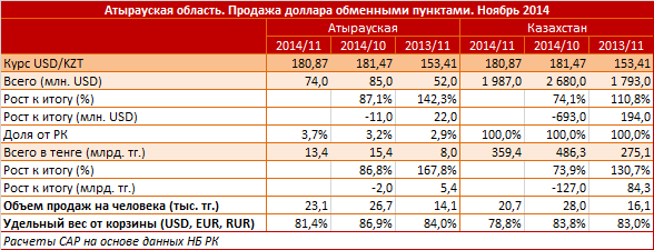 Атырауская область. Региональный профиль. Продажа доллара обменными пунктами. Ноябрь 2014