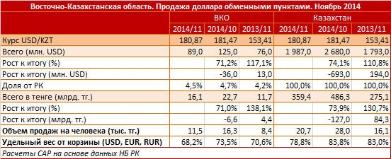 Восточно-Казахстанская область. Региональный профиль. Продажа доллара обменными пунктами. Ноябрь 2014