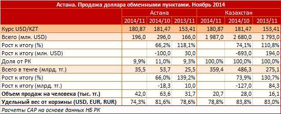 Астана. Региональный профиль. Продажа доллара обменными пунктами. Ноябрь 2014