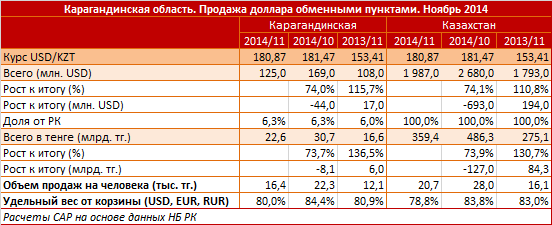 Карагандинская область. Региональный профиль. Продажа доллара обменными пунктами. Ноябрь 2014