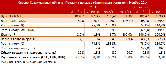 Северо-Казахстанская область. Региональный профиль. Продажа доллара обменными пунктами. Ноябрь 2014