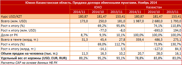 Южно-Казахстанская область. Региональный профиль. Продажа доллара обменными пунктами. Ноябрь 2014